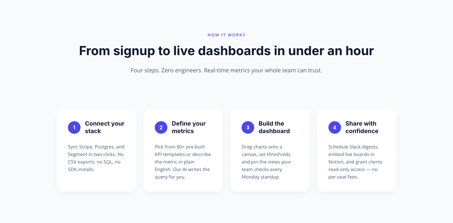 Minimal SaaS How-It-Works Cards — 4 Numbered Steps | Divi 5 Layout